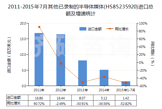 2011-2015年7月其他已錄制的半導體媒體(HS85235920)進口總額及增速統(tǒng)計